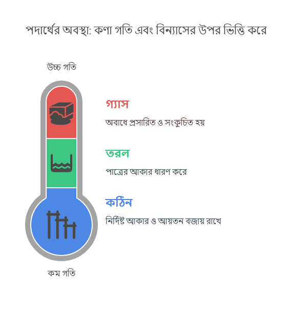 রসায়ন অধ্যায় ২ - পদার্থের অবস্থা