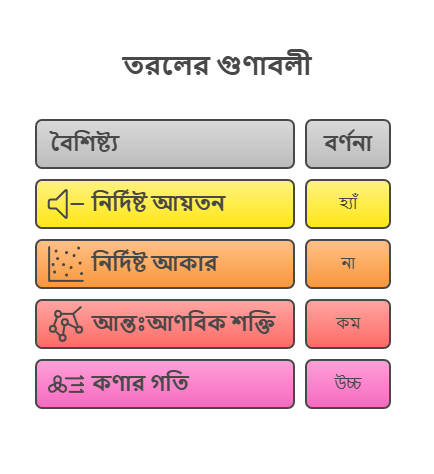 রসায়ন অধ্যায় ২ - পদার্থের অবস্থা